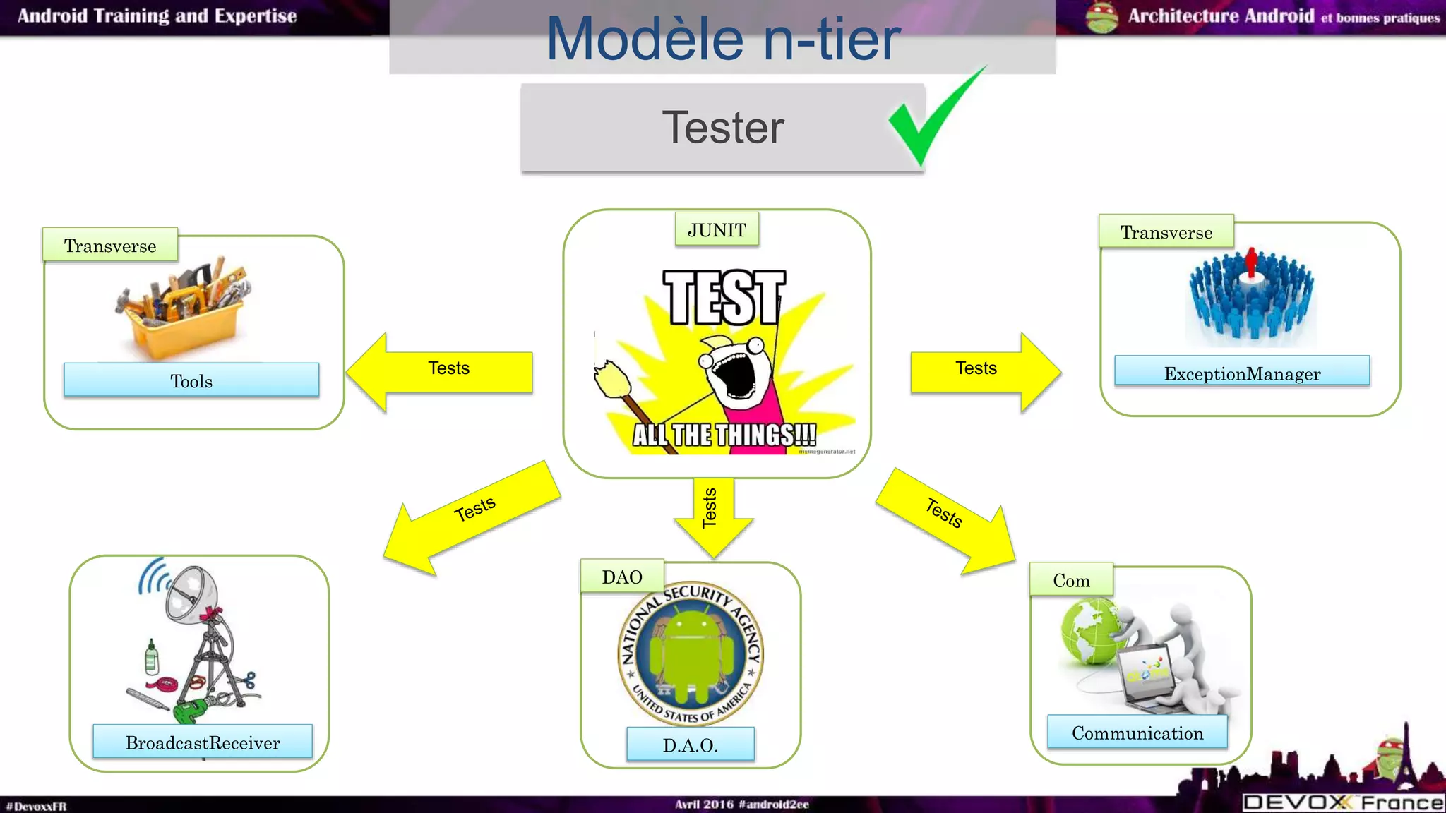 Modèle n-tier
BroadcastReceiver
Communication
Com
D.A.O.
DAO
ExceptionManagerTools
Tester
Tests
JUNIT
Tests
Tests
Transverse
Transverse
 