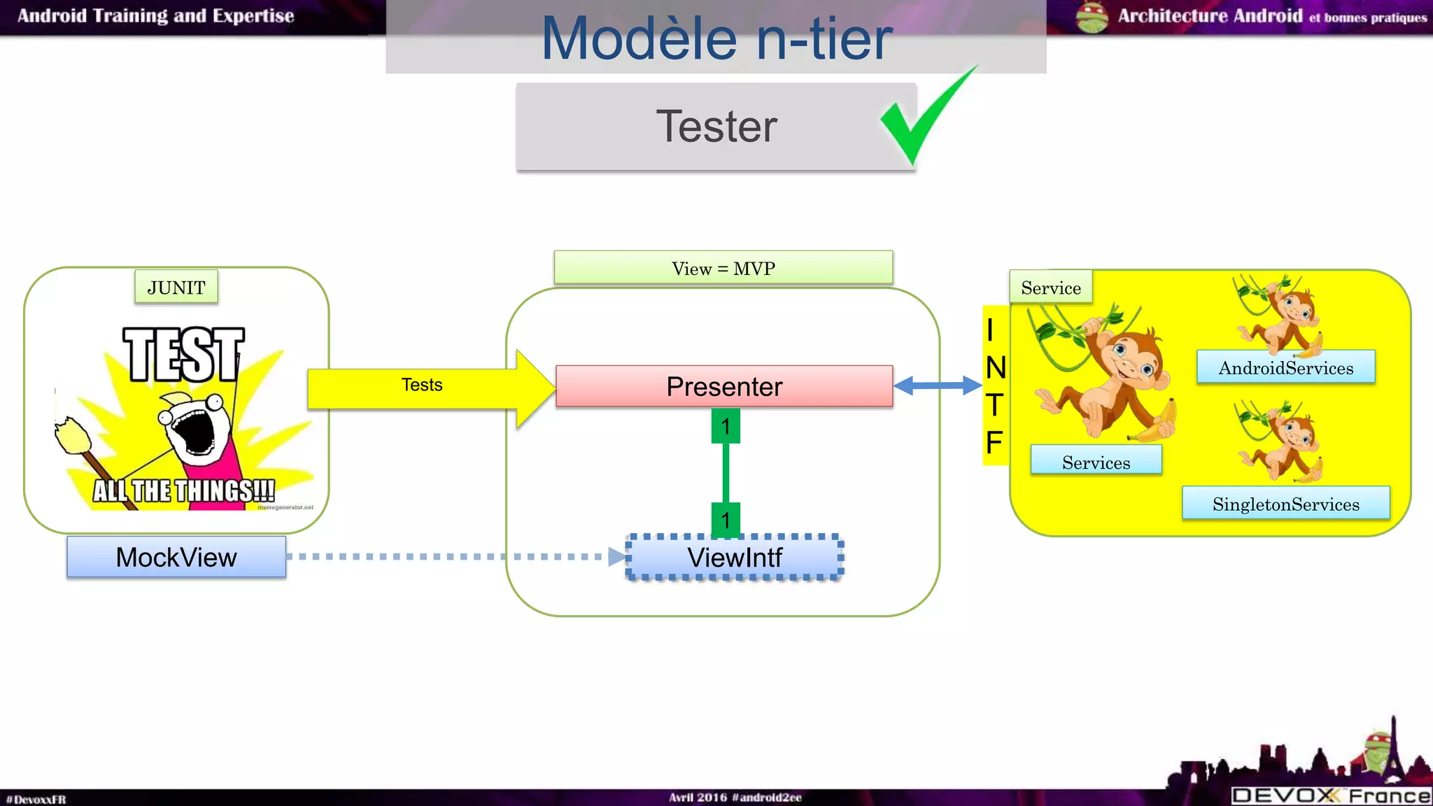 Modèle n-tier
MockView
View = MVP
Presenter
ViewIntf
1
1
JUNIT
Services
AndroidServices
SingletonServices
Service
I
N
T
F
Tests
Tester
 
