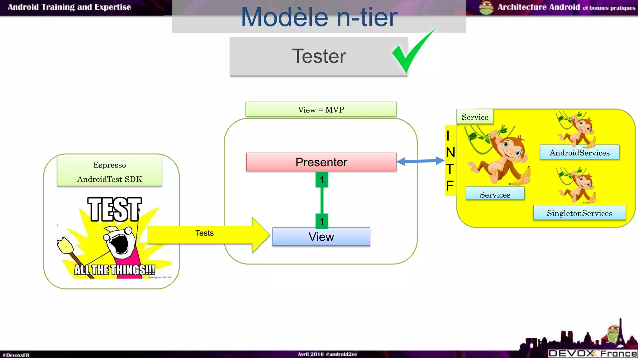 Modèle n-tier
View = MVP
Presenter
View
1
1
Services
AndroidServices
SingletonServices
Service
I
N
T
F
Espresso
AndroidTest SDK
Tests
Tester
 