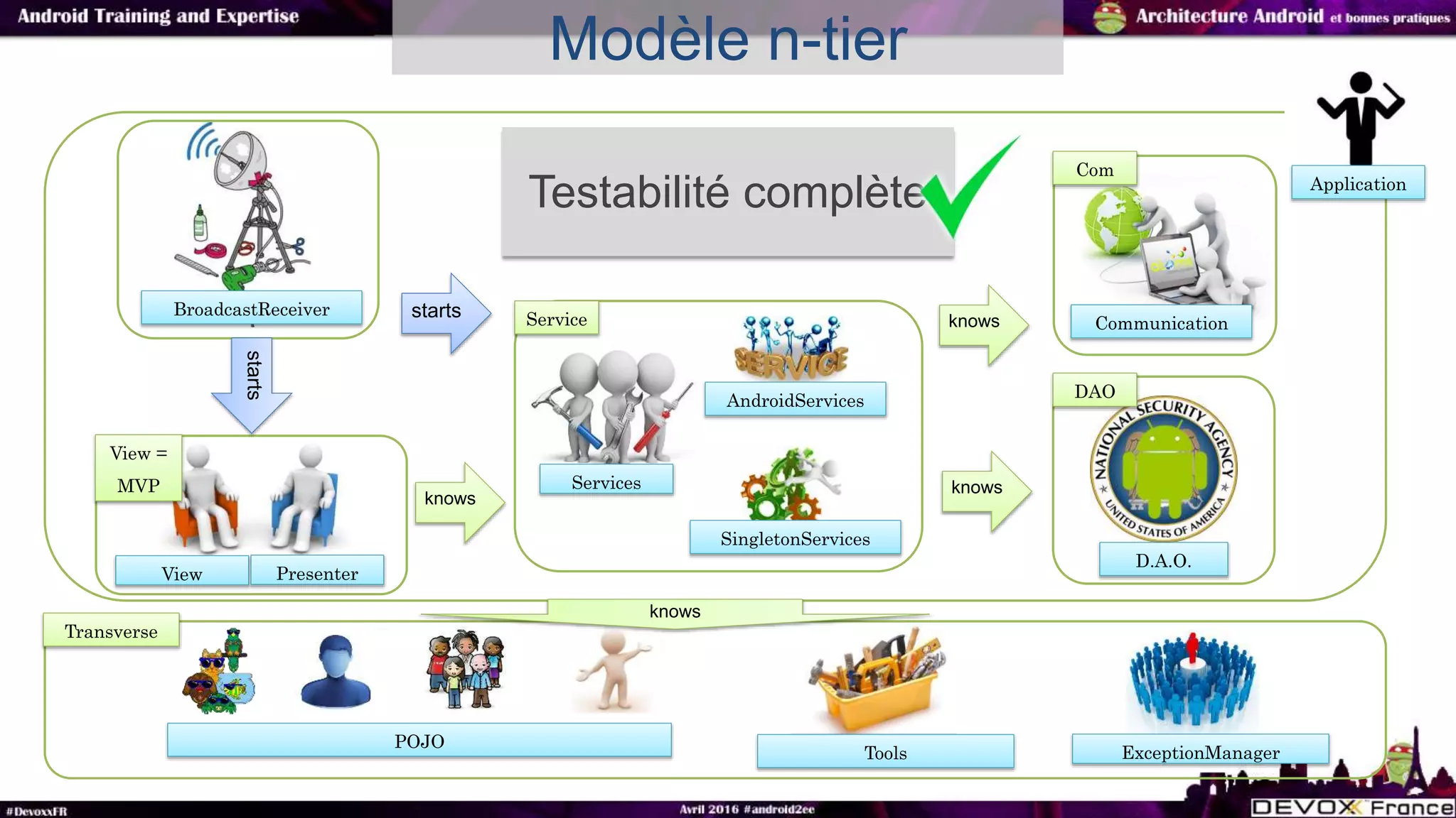 Testabilité complète
Modèle n-tier
Services
View Presenter
AndroidServices
SingletonServices
BroadcastReceiver
ExceptionManager
POJO
Tools
knows
knows
knows
starts
starts
knows
View =
MVP
Service Communication
Com
D.A.O.
DAO
Transverse
Application
 