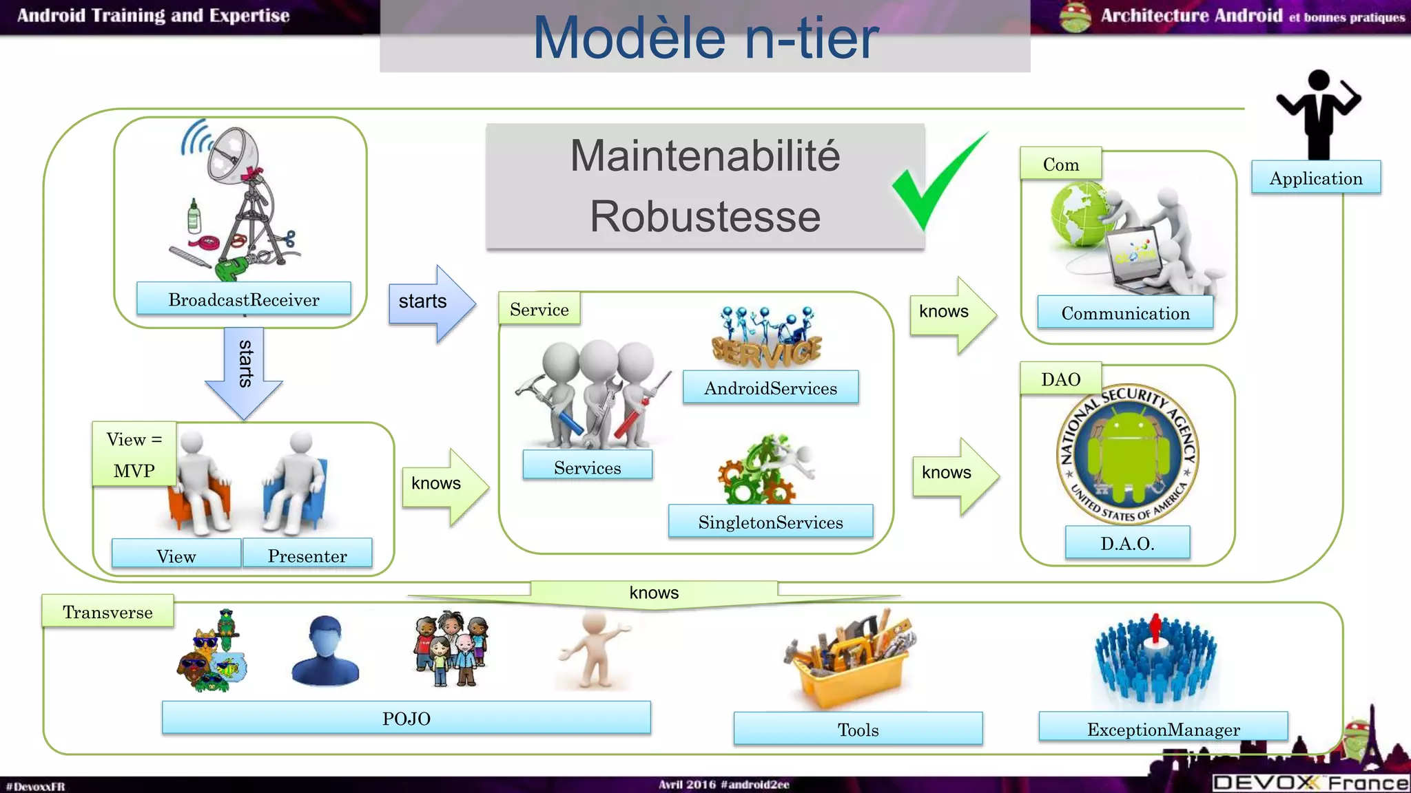 Maintenabilité
Robustesse
Modèle n-tier
Services
View Presenter
AndroidServices
SingletonServices
BroadcastReceiver
ExceptionManager
POJO
Tools
knows
knows
knows
starts
starts
knows
View =
MVP
Service Communication
Com
D.A.O.
DAO
Transverse
Application
 