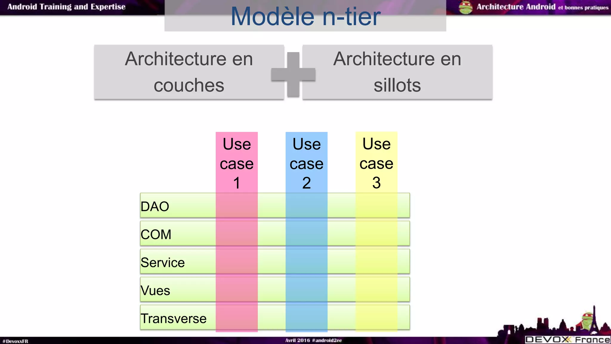 Modèle n-tier
Architecture en
couches
Architecture en
sillots
Service
Vues
COM
DAO
Transverse
Use
case
1
Use
case
2
Use
case
3
 