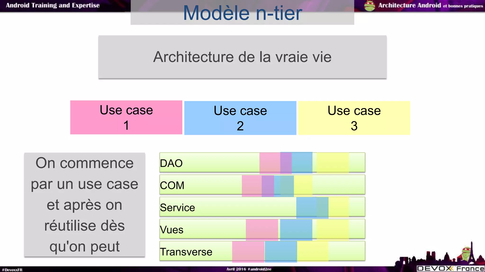 Modèle n-tier
Architecture de la vraie vie
Service
Vues
COM
DAO
Transverse
Use case
1
Use case
2
Use case
3
On commence
par un use case
et après on
réutilise dès
qu'on peut
 