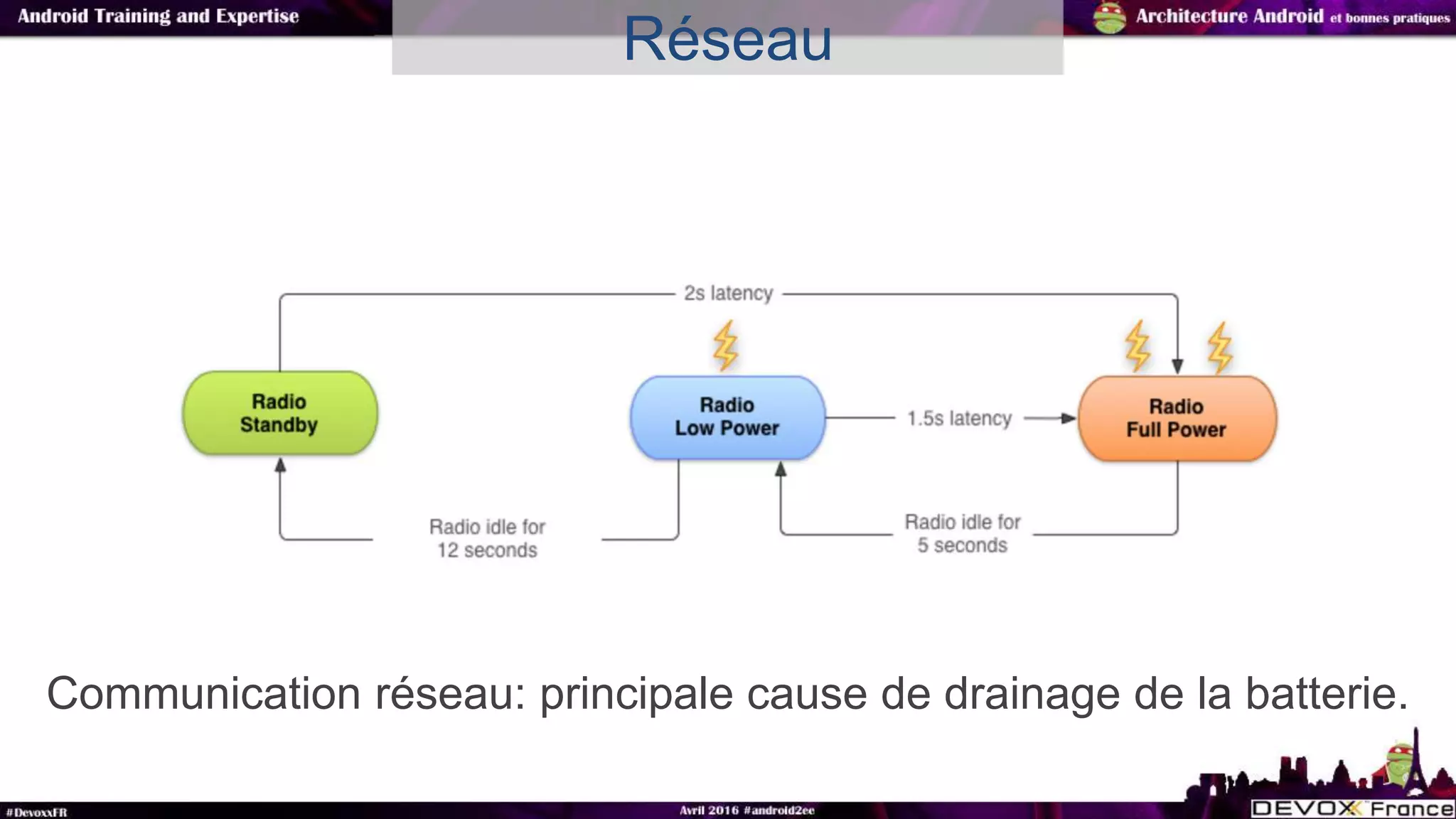 Communication réseau: principale cause de drainage de la batterie.
Réseau
 