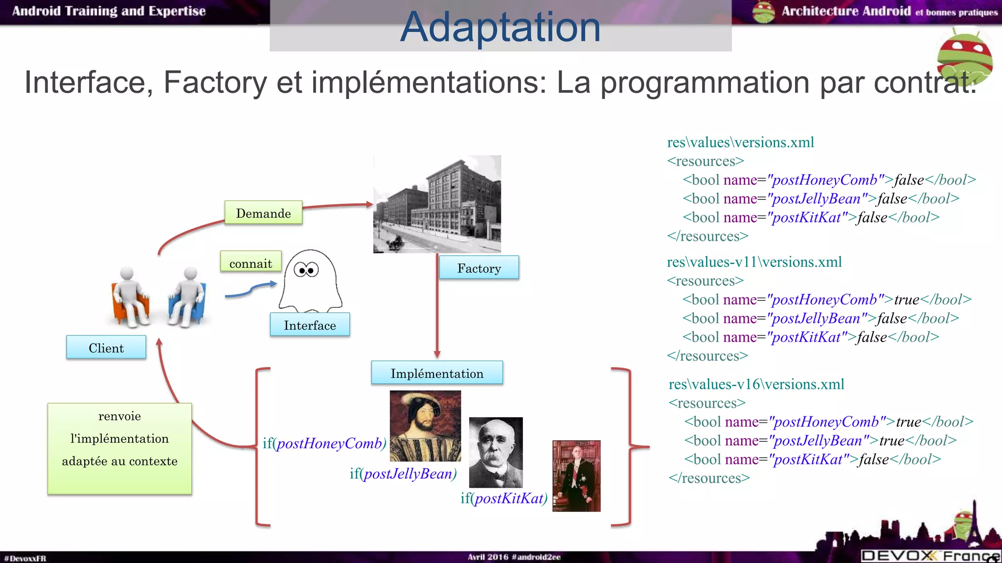 Interface, Factory et implémentations: La programmation par contrat.
Adaptation
if(postHoneyComb)
if(postJellyBean)
if(postKitKat)
Factory
Implémentation
Interface
Client
resvaluesversions.xml
<resources>
<bool name="postHoneyComb">false</bool>
<bool name="postJellyBean">false</bool>
<bool name="postKitKat">false</bool>
</resources>
resvalues-v11versions.xml
<resources>
<bool name="postHoneyComb">true</bool>
<bool name="postJellyBean">false</bool>
<bool name="postKitKat">false</bool>
</resources>
resvalues-v16versions.xml
<resources>
<bool name="postHoneyComb">true</bool>
<bool name="postJellyBean">true</bool>
<bool name="postKitKat">false</bool>
</resources>
connait
Demande
renvoie
l'implémentation
adaptée au contexte
 