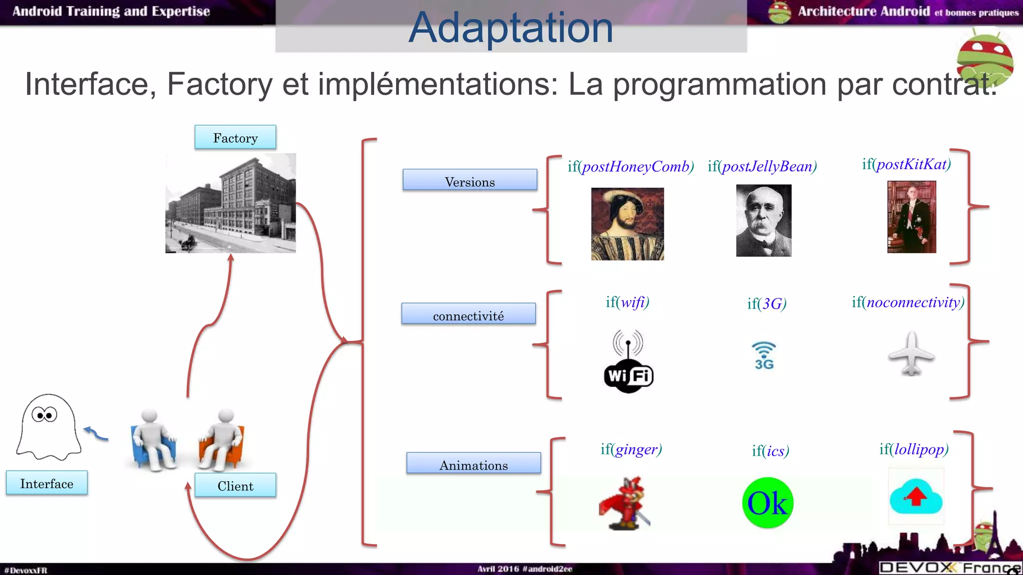 Interface, Factory et implémentations: La programmation par contrat.
Adaptation
Factory
Interface Client
if(postHoneyComb) if(postJellyBean) if(postKitKat)
Versions
if(wifi) if(3G) if(noconnectivity)
connectivité
if(ginger) if(ics) if(lollipop)
Animations
 