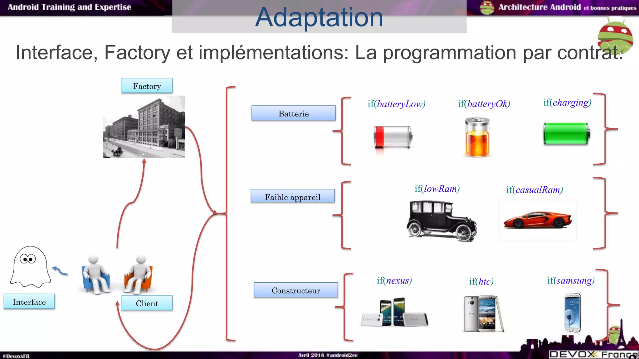 Interface, Factory et implémentations: La programmation par contrat.
Adaptation
Factory
Interface Client
if(batteryLow) if(batteryOk) if(charging)
Batterie
if(lowRam) if(casualRam)
Faible appareil
if(nexus) if(htc) if(samsung)
Constructeur
 