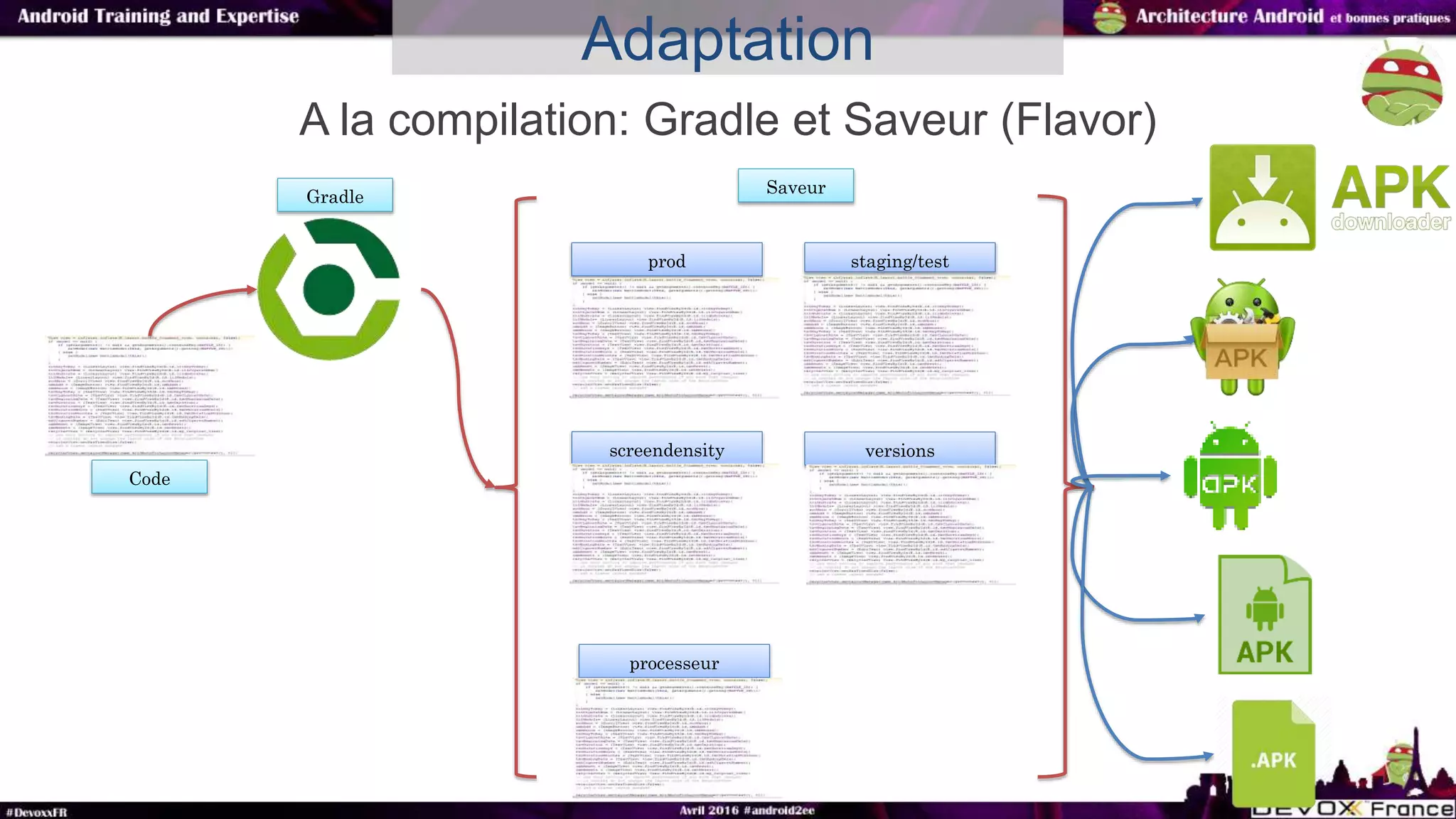 A la compilation: Gradle et Saveur (Flavor)
Adaptation
Gradle
Code
prod
screendensity
processeur
versions
staging/test
Saveur
 