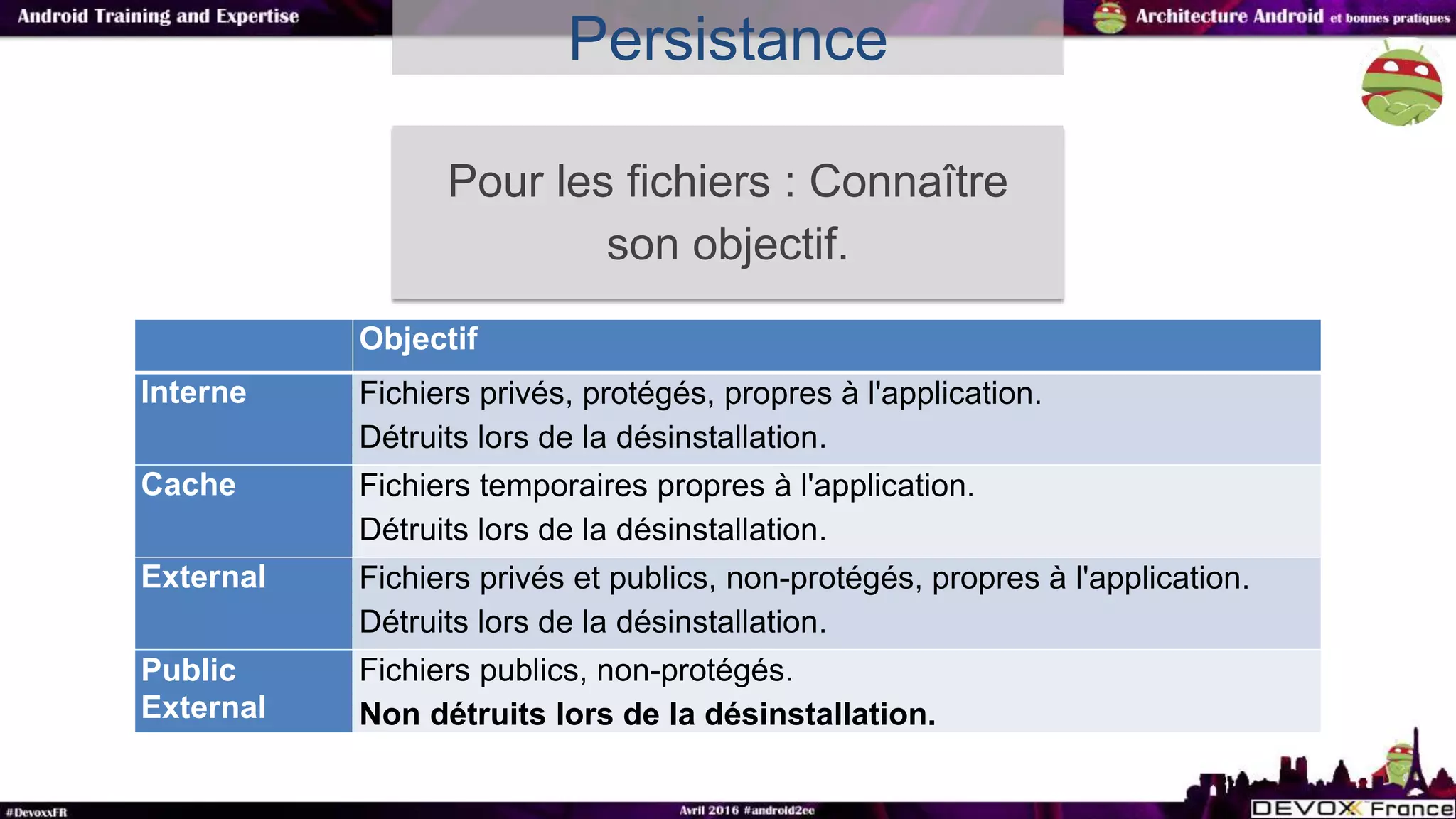 Objectif
Interne Fichiers privés, protégés, propres à l'application.
Détruits lors de la désinstallation.
Cache Fichiers temporaires propres à l'application.
Détruits lors de la désinstallation.
External Fichiers privés et publics, non-protégés, propres à l'application.
Détruits lors de la désinstallation.
Public
External
Fichiers publics, non-protégés.
Non détruits lors de la désinstallation.
Persistance
Pour les fichiers : Connaître
son objectif.
 