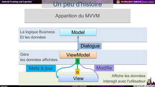 Un peu d'histoire
Apparition du MVVM
Gère
les données affichées
Presenter
Affiche les données
interagit avec l'utilisateur...