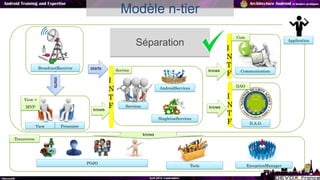 Séparation
Modèle n-tier
Services
View Presenter
AndroidServices
SingletonServices
BroadcastReceiver
ExceptionManager
POJO...