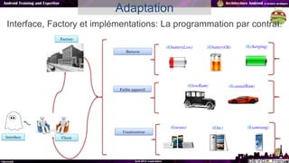 Interface, Factory et implémentations: La programmation par contrat.
Adaptation
Factory
Interface Client
if(batteryLow) if...