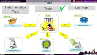 Test
BroadcastReceiver
Communication
Com
D.A.O.
DAO
ExceptionManagerTools
Tester
Tests
JUNIT
Tests
Tests
Transverse
Transv...