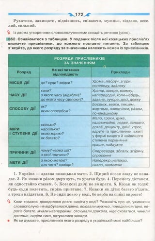Рухатися, захищати, підвівшись, співаючи, мужньо, віддано, весе­
лий, сильний.
^ Із двома утвореними словосполученнями складіть речення (усно).
362. Ознайомтеся з таблицею. У поданих після неї козацьких прислів’ях
визначте прислівники, до кожного поставте питання. За таблицею
з ’ясуйте, до якого розряду за значенням належить кожен із прислівників.
" ^ 1 7 2 ^
.
РОЗРЯДИ ПРИСЛІВНИКІВ
ЗА ЗНАЧЕННЯМ
#4»
Розряд
На які питання
відповідають
Приклади
МІСЦЯ Д ІЇ де? куди? звідки? Удома, ліворуч, згори,
попереду, здалеку
ЧАСУ Д ІЇ
коли?
з якого часу (відколи)?
до якого часу (допоки)?
Уранці, завтра, взимку,
напередодні, коли-небудь,
здавна, зучора, досі, довіку
СПОСОБУ Д ІЇ
як?
яким способом?
Босоніж, верхи, тихцем,
жартома, навпочіпки, разом,
по-юнацькому
МІРИ
1 СТУПЕНЯ Д ІЇ
скільки?
наскільки?
якою мірою?
як багато?
Мало, трохи, дуже,
надзвичайно,ледве, занадто,
дотла,дощенту, двічі, утроє,
вдруге та прислівники, вжиті
у формі вищого й найвищого
ступенів порівняння:
краще, найдужче
ПРИЧИНИ Д ІЇ
чому? через що?
з якої причини?
Спересердя, зопалу, згарячу,
спросоння
МЕТИ Д ІЇ
з якою метою?
для чого? навіщо?
Наперекір, напоказ,
назло, навмисне
1. Україна — здавна козацькая мати. 2. Щ ирий козак ззаду не напа­
дає. 3. Як козаки разом дмухнуть, то ураган буде. 4. Перемогу дістанем,
як одностайно станем. 5. Козакові двічі не вмирати. 6. Козак як голуб:
будь-куди полетить, скрізь пристане. 7. Козаки як діти: багато з’їдять,
а трохи наїдяться. 8. Не сиди довго у воді, бо верба на спині виросте!
^ Коли козакові доводилося довго сидіти у воді? Розкажіть про це, уживаючи
словосполучення відбувалося давно, воювали мужньо, поводилися гідно, во­
рогів багато, мчали навперейми, оточували довкола, ніде сховатися, чинили
дотепно, сиділи тихо, рятувалися завжди.
• Як ви думаєте, прислівників якого розряду в українській мові найбільше?
 