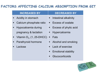 INCREASED BY DECREASED BY
 Acidity in stomach
 Calcium phosphate ratio
 Hypocalcemia during
pregnancy & lactation
 Vitamin D3- (1, 25-DHCC)
 Parathyroid hormone
 Lactose
 Intestinal alkalinity
 Excess of oxalate
 Excess of phytic acid
 Hypercalcemia
 Fats
 Alcohol and smoking
 Lack of exercise
 Emotional stability
 Glucocorticoids
FACTORS AFFECTING CALCIUM ABSORPTION FROM GIT
 