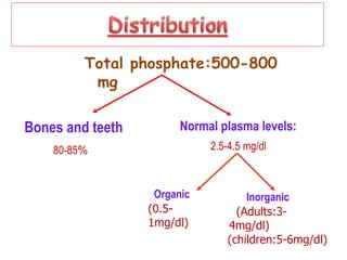 Total phosphate:500-800
mg
Bones and teeth
80-85%
Inorganic
(0.5-
1mg/dl)
(Adults:3-
4mg/dl)
(children:5-6mg/dl)
Normal plasma levels:
2.5-4.5 mg/dl
Organic
 