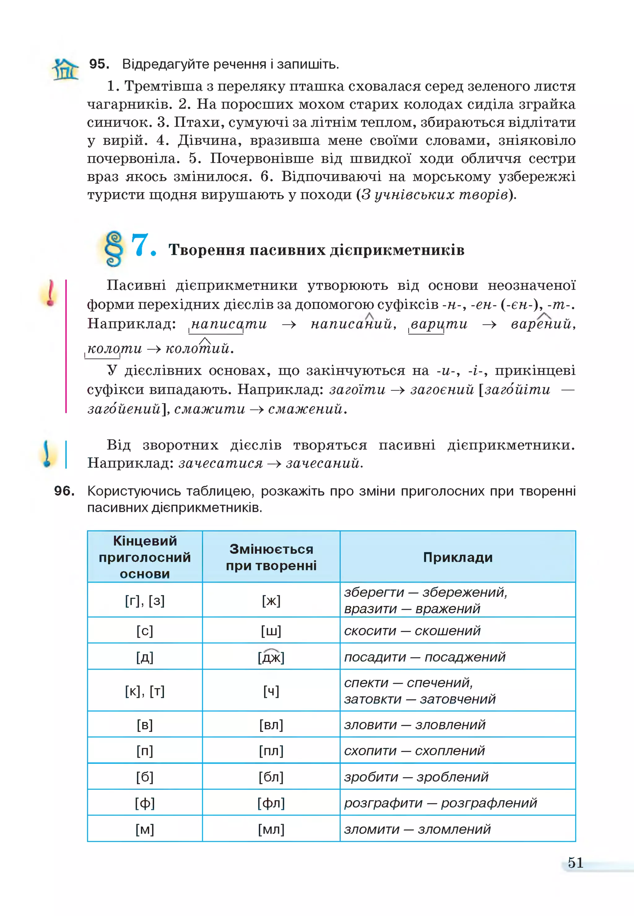 95. Відредагуйте речення і запишіть.
1. Тремтівша з переляку пташка сховалася серед зеленого листя
чагарників. 2. На поросших мохом старих колодах сиділа зграйка
синичок. 3. Птахи, сумуючі залітнім теплом, збираються відлітати
у вирій. 4. Дівчина, вразивша мене своїми словами, зніяковіло
почервоніла. 5. Почервонівше від швидкої ходи обличчя сестри
враз якось змінилося. 6. Відпочиваючі на морському узбережжі
туристи щодня вирушають у походи (З учнівських творів).
7 • Творення пасивних дієприкметників
Пасивні дієприкметники утворюють від основи неозначеної
форми перехідних дієслів за допомогою суфіксів -н-, -єн- (-єн-), -т-.
Наприклад: ,написати —» написаний, рарцти —» варений,
/  „
|колорги —» колотии.
У дієслівних основах, що закінчуються на -и-, -і-, прикінцеві
суфікси випадають. Наприклад: загоїти —» загоєний [загбйіти —
загбйений], смажити —» смажений.
Від зворотних дієслів творяться пасивні дієприкметники.
Наприклад: зачесатися —» зачесаний.
96. Користуючись таблицею, розкажіть про зміни приголосних при творенні
пасивних дієприкметників.
Кінцевий
приголосний
основи
Змінюється
при творенні
Приклади
[Г], [3] [ж]
зберегти — збережений,
вразити — вражений
[С] [ш] скосити — скошений
[Д ] [дж] посадити — посаджений
[К], [Т] [Ч]
спекти — спечений,
затовкти — затовчений
[В ] [вл] зловити — зловлений
[П ] [пл] схопити — схоплений
[б] [бл] зробити — зроблений
[ф] [фл] розграфити — розграфлений
[М ] [мл] зломити — зломлений
51
 