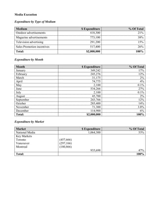 Media Execution
Expenditure by Type of Medium
Medium $ Expenditure % Of Total
Outdoor advertisements 418,300 21%
Magazine advertisements 773,100 38%
Television advertising 291,200 15%
Sales Promotion incentives 517,400 26%
Total: $2,000,000 100%
Expenditure by Month
Month $ Expenditure % Of Total
January 349,242 17%
February 245,276 12%
March 31,175 2%
April 74,775 4%
May 2,100 0.1%
June 534,266 27%
July 2,100 0.1%
August 45,700 2%
September 243,766 12%
October 285,400 14%
November 71,300 3.8%
December 114,900 6%
Total: $2,000,000 100%
Expenditure by Market
Market $ Expenditure % Of Total
National Media 1,064,300 53%
Key Markets
Toronto
Vancouver
Montreal
(457,666)
(297,166)
(180,866)
935,698 47%
Total: 100%
 