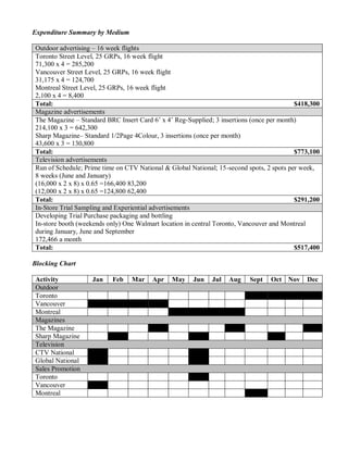 Expenditure Summary by Medium
Outdoor advertising – 16 week flights
Toronto Street Level, 25 GRPs, 16 week flight
71,300 x 4 = 285,200
Vancouver Street Level, 25 GRPs, 16 week flight
31,175 x 4 = 124,700
Montreal Street Level, 25 GRPs, 16 week flight
2,100 x 4 = 8,400
Total: $418,300
Magazine advertisements
The Magazine – Standard BRC Insert Card 6’ x 4’ Reg-Supplied; 3 insertions (once per month)
214,100 x 3 = 642,300
Sharp Magazine– Standard 1/2Page 4Colour, 3 insertions (once per month)
43,600 x 3 = 130,800
Total: $773,100
Television advertisements
Run of Schedule; Prime time on CTV National & Global National; 15-second spots, 2 spots per week,
8 weeks (June and January)
(16,000 x 2 x 8) x 0.65 =166,400 83,200
(12,000 x 2 x 8) x 0.65 =124,800 62,400
Total: $291,200
In-Store Trial Sampling and Experiential advertisements
Developing Trial Purchase packaging and bottling
In-store booth (weekends only) One Walmart location in central Toronto, Vancouver and Montreal
during January, June and September
172,466 a month
Total: $517,400
Blocking Chart
Activity Jan Feb Mar Apr May Jun Jul Aug Sept Oct Nov Dec
Outdoor
Toronto
Vancouver
Montreal
Magazines
The Magazine
Sharp Magazine
Television
CTV National
Global National
Sales Promotion
Toronto
Vancouver
Montreal
 