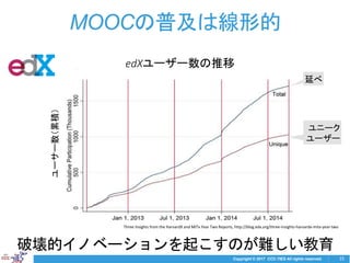 Copyright © 2017 CCC-TIES All rights reserved. 15
MOOCの普及は線形的
Three Insights from the HarvardX and MITx Year Two Reports, http://blog.edx.org/three-insights-harvardx-mitx-year-two
ユーサー数（累積）
edXユーザー数の推移
破壊的イノベーションを起こすのが難しい教育
ユニーク
ユーザー
延べ
 