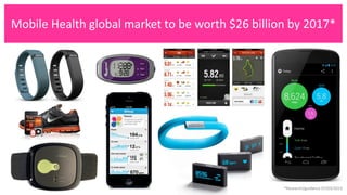 Mobile Health global market to be worth $26 billion by 2017*
*Research2guidance 07/03/2013
 