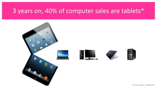 3 years on, 40% of computer sales are tablets*
*Smart Insights, 10/06/2013
 