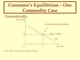 Consumer’s Equilibrium – One
Commodity Case
Geometrically,
Price, Utility
CONSUMER’S EQULIBRIUM

10

E

MUx = Px (MUm)
MUx

O
Here, MUm is constant and is equal to 10 utils.

9

Quantity

 