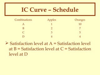 IC Curve – Schedule
Combinations

Apples

Oranges

A
B
C
D

1
2
3
4

10
7
5
4

 Satisfaction level at A = Satisfaction level
at B = Satisfaction level at C = Satisfaction
level at D

 