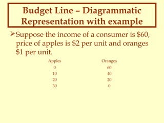 Budget Line – Diagrammatic
Representation with example
 Suppose the income of a consumer is $60,
price of apples is $2 per unit and oranges
$1 per unit.
Apples

Oranges

0
10
20
30

60
40
20
0

 