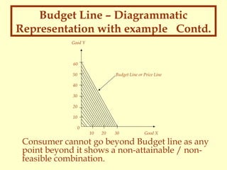 Budget Line – Diagrammatic
Representation with example Contd.
Good Y

60
50

Budget Line or Price Line

40
30
20
10
0
10

20

30

Good X

Consumer cannot go beyond Budget line as any
point beyond it shows a non-attainable / nonfeasible combination.

 