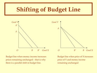 Shifting of Budget Line
Good Y
A’

Good Y
A

A

O

B

B’

Good X

Budget line when money income increases
prices remaining unchanged – that is why
there is a parallel shift in budget line.

O

B’

B Good X

Budget line when price of X increases
price of Y and money income
remaining unchanged

 