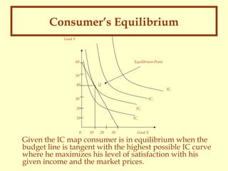 Consumer’s Equilibrium
Good Y

60

Equilibrium Point

50
40

Q

IC4

30

IC3

20

IC2

10

0

IC1
10

20

30

Good X

Given the IC map consumer is in equilibrium when the
budget line is tangent with the highest possible IC curve
where he maximizes his level of satisfaction with his
given income and the market prices.

 