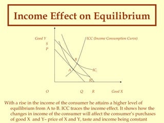 Income Effect on Equilibrium
Good Y
S
P

ICC (Income Consumption Curve)

B
A

IC2
IC1

O

Q

R

Good X

With a rise in the income of the consumer he attains a higher level of
equilibrium from A to B. ICC traces the income effect. It shows how the
changes in income of the consumer will affect the consumer’s purchases
of good X and Y– price of X and Y, taste and income being constant

 