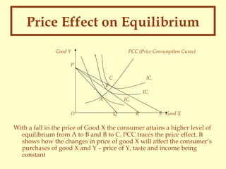 Price Effect on Equilibrium
Good Y

PCC (Price Consumption Curve)

P
C

IC3

B
IC2
A
O

IC1
Q

R

S Good X

With a fall in the price of Good X the consumer attains a higher level of
equilibrium from A to B and B to C. PCC traces the price effect. It
shows how the changes in price of good X will affect the consumer’s
purchases of good X and Y – price of Y, taste and income being
constant

 