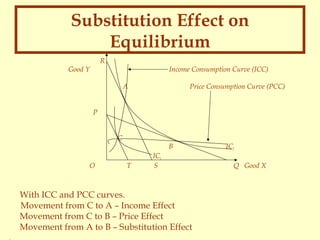 Substitution Effect on
Equilibrium
R
Good Y

Income Consumption Curve (ICC)
A

Price Consumption Curve (PCC)

P
C

O

B
T

IC1
S

With ICC and PCC curves.
Movement from C to A – Income Effect
Movement from C to B – Price Effect
Movement from A to B – Substitution Effect

IC2
Q Good X

 