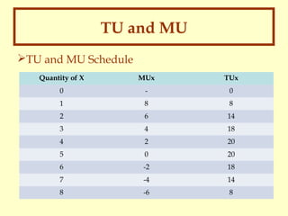 TU and MU
TU and MU Schedule
Quantity of X

MUx

TUx

0

-

0

1

8

8

2

6

14

3

4

18

4

2

20

5

0

20

6

-2

18

7

-4

14

8

-6

8

 