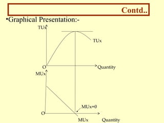 Contd..
•Graphical Presentation:TUx
TUx

O
MUx

Quantity

MUx=0
O
MUx

Quantity

 
