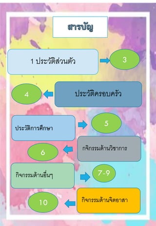 1 ประวัติส่วนตัว
กจิกรรมด้านวิชาการ
ประวัติครอบครัว
กิจกรรมด้านอื่นๆ
กิจกรรมด้านจิตอาสา
ประวัติการศึกษา
3
10
7-9
6
5
4
 