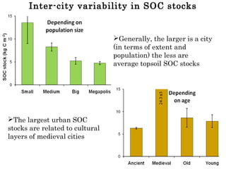 Inter-city variability in SOC stocks
Generally, the larger is a city
(in terms of extent and
population) the less are
average topsoil SOC stocks
The largest urban SOC
stocks are related to cultural
layers of medieval cities
 