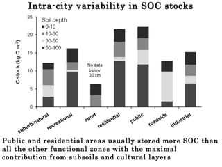 Intra-city variability in SOC stocksIntra-city variability in SOC stocks
Public and residential areas usually stored more SOC than
all the other functional zones with the maximal
contribution from subsoils and cultural layers
 