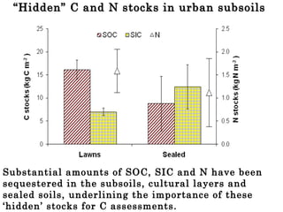 ““Hidden” C and N stocks in urban subsoilsHidden” C and N stocks in urban subsoils
Substantial amounts of SOC, SIC and N have been
sequestered in the subsoils, cultural layers and
sealed soils, underlining the importance of these
‘hidden’ stocks for C assessments.
 
