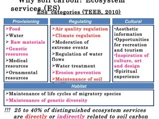 ESs’ categories (TEEB, 2010)ESs’ categories (TEEB, 2010)
!!! 25 to 40% of distinguished ecosystem services
are directly or indirectly related to soil carbon
Food
Water
 Raw materials
Genetic
resources
Medical
resources
Ornamental
resources
Provisioning
Air quality regulation
Climate regulation
Moderation of
extreme events
Regulation of water
flows
Water treatment
Erosion prevention
Maintenance of soil
fertility
Regulating
•Aesthetic
information
•Opportunities
for recreation
and tourism
•Inspiration of
culture, art
and design
•Spiritual
experience
Cultural
Habitat
Maintenance of life cycles of migratory species
Maintenance of genetic diversity
Why soil carbon? Ecosystem
services (ES)
 