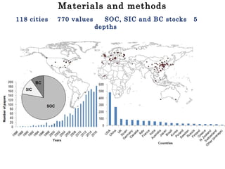 Materials and methods
118 cities 770 values SOC, SIC and BC stocks 5
depths
 