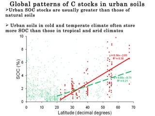 Global patterns of C stocks in urban soils
Urban SOC stocks are usually greater than those of
natural soils
 Urban soils in cold and temperate climate often store
more SOC than those in tropical and arid climates
 