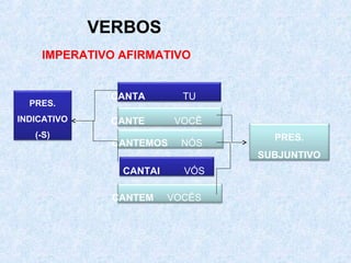 VERBOS
IMPERATIVO AFIRMATIVO

PRES.
INDICATIVO
(-S)

CANTA

TU

CANTE

VOCÊ

CANTEMOS

NÓS

PRES.
SUBJUNTIVO

CANTAI
CANTEM

VÓS
VOCÊS

 