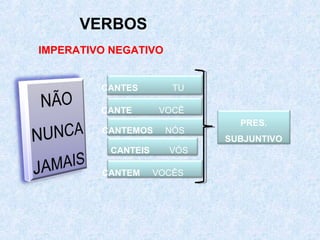 VERBOS
IMPERATIVO NEGATIVO

CANTES

TU

CANTE

VOCÊ

CANTEMOS
CANTEIS
CANTEM

NÓS
VÓS

VOCÊS

PRES.
SUBJUNTIVO

 