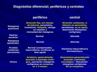 Diagnóstico diferencial; periféricos y centrales central periférico Disarmónica-generalmente asociada a patología  neurológica  - disociación  nistagmos vertiginosa. No se compensa. Armónica, generalmente  asociada a patología otoló- gica , asociación nistagmos vertiginosa se  compensa en 1-2 meses . Clínica Disrítmica hiperreflexiva microescritura. Normal (compensado), hiporreflexia, arreflexia en fase aguda Pruebas rotatorias decrecients Alterada Normal Nistagmos optokinétic  Alterada Normal  Rastreo pendular Dirección cambiante, si latencia no paroxístico , persistente,  no se agota,  disociación Nistagmos-vertiginosa Dirección fija ,  con tiempo  de latencia , paroxístico, transitorio,  fatigable , vértigo en relación a intensidad del nistagmos Nistagmos posicional 
