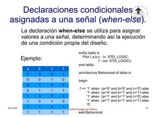 JJVS-09 19
Declaraciones condicionales
asignadas a una señal (when-else).
La declaración when-else se utiliza para asignar
valores a una señal, determinando así la ejecución
de una condición propia del diseño.
Ejemplo:
a b c f
0 0 0 1
0 0 1 0
0 1 0 0
0 1 1 1
1 0 0 0
1 0 1 0
1 1 0 1
1 1 1 1
entity tabla is
Port ( a,b,c : in STD_LOGIC;
f : out STD_LOGIC);
end tabla;
architecture Behavioral of tabla is
begin
f <= '1' when (a='0' and b='0' and c='0') else
'1' when (a='0' and b='1' and c='1') else
'1' when (a='1' and b='1' and c='0') else
'1' when (a='1' and b='1' and c='1') else
'0';
end Behavioral;
 