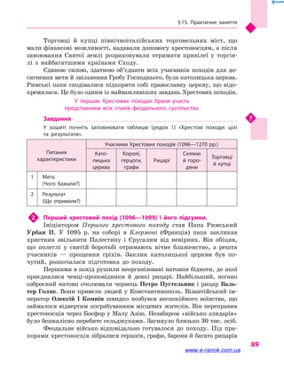§ 15. Практичне заняття
89
Торговці й  купці північноіталійських торговельних міст, що
мали фінансові можливості, надавали допомогу хрестоносцям, а після
завоювання Святої землі розраховували отримати привілеї у  торгів-
лі з  найбагатшими країнами Сходу.
Єдиною силою, здатною об’єднати всіх учасників походів для до-
сягнення мети й звільнення Гробу Господнього, була католицька церква.
Римські папи сподівалися підкорити собі православну церкву, що відо-
кремилася. Це було одним із найважливіших завдань Хрестових походів.
У перших Хрестових походах брали участь
представники всіх станів феодального суспільства.
Завдання
У зошиті почніть заповнювати таблицю (рядок 1) «Хрестові походи: цілі
та результати».
Питання
характеристики
Учасники Хрестових походів (1096—1270 рр.)
Като­
лицька
церква
Королі,
герцоги,
графи
Рицарі
Селяни
й горо­
дяни
Торговці
й купці
1 Мета
(Чого бажали?)
2 Результат
(Що отримали?)
2	 Перший хрестовий похід (1096—1099) і  його підсумки.
Ініціатором Першого хрестового походу став Папа Римський
Урбан II. У 1095 р. на соборі в  Клермоні (Франція) папа закликав
християн звільнити Палестину і  Єрусалим від невірних. Він обіцяв,
що полеглі у  святій боротьбі отримають вічне блаженство, а  решта
учасників  — прощення гріхів. Заклик католицької церкви був по-
чутий, розпочалася підготовка до походу.
Першими в похід рушили неорганізовані натовпи бідноти, до якої
приєдналися ченці-проповідники й  деякі рицарі. Найбільший, погано
озброєний натовп очолювали чернець Петро Пустельник і рицар Валь-
тер Голяк. Вони привели людей у Константинополь. Візантійський ім-
ператор Олексій I Комнін швидко позбувся неспокійного воїнства, що
займалося відвертим пограбуванням місцевих жителів. Він переправив
хрестоносців через Босфор у Малу Азію. Незабаром «військо злидарів»
було безжалісно перебите сельджуками. Загинуло близько 30 тис. осіб.
Феодальне військо відповідально готувалося до походу. Під пра-
порами хрестоносців зібралися герцоги, графи, барони й багато рицарів
www.e-ranok.com.ua
 