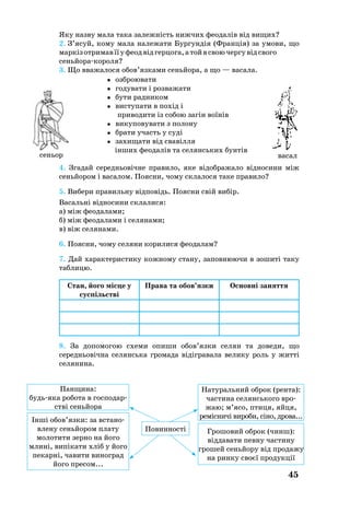 45
Яку назву мала така залежність нижчих феодалів від вищих?
2. З’яс­уй, ко­му ма­ла на­ле­жа­ти Бур­гун­дія (Фран­ція) за умо­ви, що
мар­кізот­ри­мавїїуфеодвідгер­цо­га,атойвсвоючер­гувідсво­го
се­ньй­орако­ро­ля?
3. Що вва­жа­ло­ся обов’яз­ка­ми се­ньй­ора, а що — ва­са­ла.
			  оз­брою­ва­ти	
			  го­ду­ва­ти і роз­ва­жа­ти
			  бу­ти рад­ни­ком
			  ви­сту­па­ти в по­хід і
			    при­во­ди­ти із со­бою за­гін во­ї­нів
			  вику­по­ву­ва­ти з по­ло­ну
			  бра­ти участь у су­ді
			  за­хи­ща­ти від сва­віл­ля
			   ін­ших фео­да­лів та се­лянсь­ких бун­тів
4. Згадай середньовічне правило, яке відображало відносини між
сеньйором і васалом. Поясни, чому склалося таке правило?
5. Вибери правильну відповідь. Поясни свій вибір.
Васальні відносини склалися:
а) між феодалами;
б) між феодалами і селянами;
в) віж селянами.
6. Поясни, чому селяни корилися феодалам?
7. Дай характеристику кожному стану, заповнюючи в зошиті таку
таблицю.
Стан, його місце у
суспільстві
Права та обов’язки Основні заняття
8. За допомогою схеми опиши обов’язки селян та доведи, що
середньовічна селянська громада відігравала велику роль у житті
селянина.
сеньор васал
По­вин­но­сті
Пан­щи­на:
будьяка ро­бо­та в гос­по­дар­
стві се­ньй­ора
Гро­шо­вий об­рок (чинш):
від­да­ва­ти пев­ну ча­сти­ну
­гро­шей се­ньй­ору від про­да­жу­
на рин­ку своєї про­дук­ції
На­ту­раль­ний об­рок (рен­та):
ча­сти­на се­лянсь­ко­го вро­
жаю; м’ясо, птиця, яй­ця,
ре­міс­ни­чі ви­ро­би, сі­но, дро­ва...
Ін­ші обов’яз­ки: за вста­но­
вле­ну се­ньй­ором пла­ту
мо­ло­ти­ти зер­но на йо­го
мли­ні, ви­пі­ка­ти хліб у йо­го
пе­кар­ні, ча­ви­ти ви­но­град
йо­го пре­сом...
 